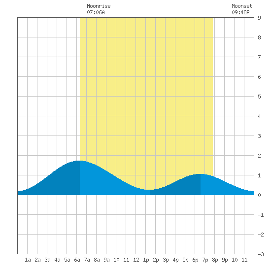 Gingerville Creek tide chart for Friday, April 21, 2023
