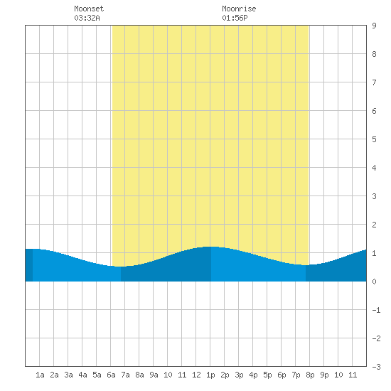 Gingerville Creek tide chart for Saturday, April 29, 2023