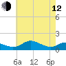 Gingerville Creek tide chart for Friday, May 12, 2023