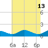Gingerville Creek tide chart for Saturday, May 13, 2023