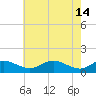 Gingerville Creek tide chart for Sunday, May 14, 2023