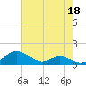 Gingerville Creek tide chart for Thursday, May 18, 2023
