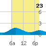 Gingerville Creek tide chart for Tuesday, May 23, 2023