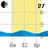 Gingerville Creek tide chart for Saturday, May 27, 2023