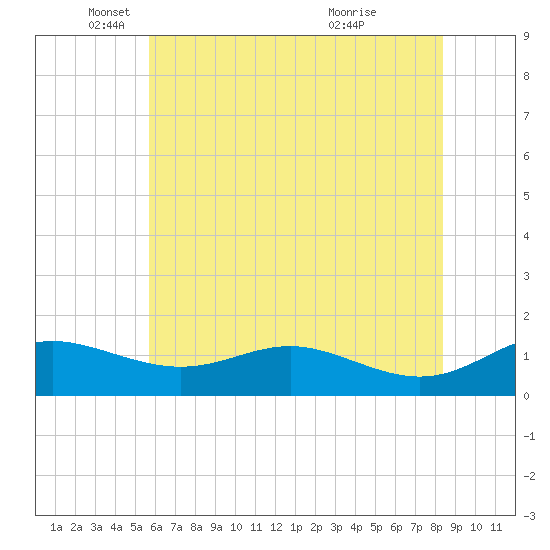 Gingerville Creek tide chart for Monday, May 29, 2023