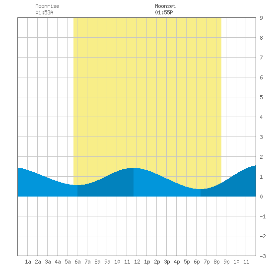 Gingerville Creek tide chart for Sunday, June 11, 2023