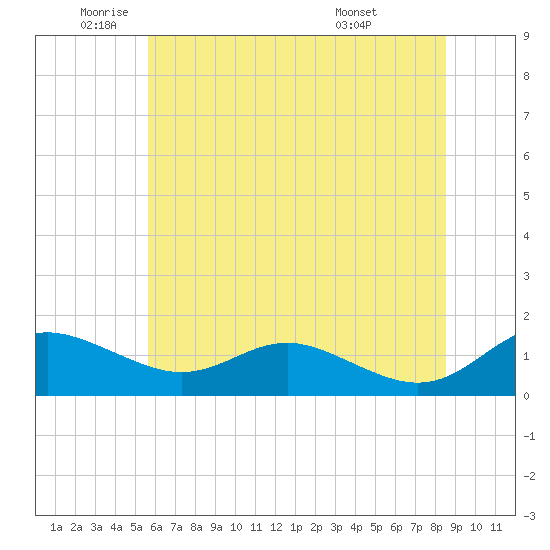 Gingerville Creek tide chart for Monday, June 12, 2023