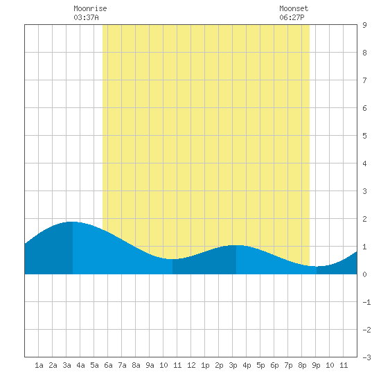 Gingerville Creek tide chart for Thursday, June 15, 2023
