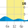 Gingerville Creek tide chart for Friday, June 16, 2023