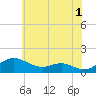 Gingerville Creek tide chart for Thursday, June 1, 2023