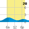 Gingerville Creek tide chart for Tuesday, June 20, 2023