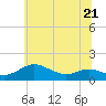 Gingerville Creek tide chart for Wednesday, June 21, 2023