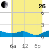 Gingerville Creek tide chart for Monday, June 26, 2023
