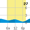 Gingerville Creek tide chart for Tuesday, June 27, 2023