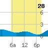 Gingerville Creek tide chart for Wednesday, June 28, 2023