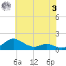 Gingerville Creek tide chart for Saturday, June 3, 2023