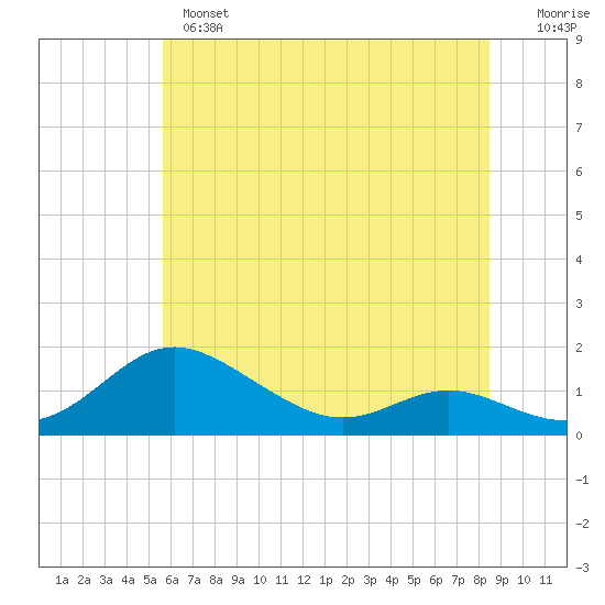 Gingerville Creek tide chart for Monday, June 5, 2023