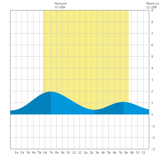 Gingerville Creek tide chart for Tuesday, June 6, 2023