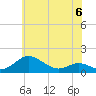 Gingerville Creek tide chart for Tuesday, June 6, 2023