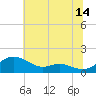 Gingerville Creek tide chart for Friday, July 14, 2023