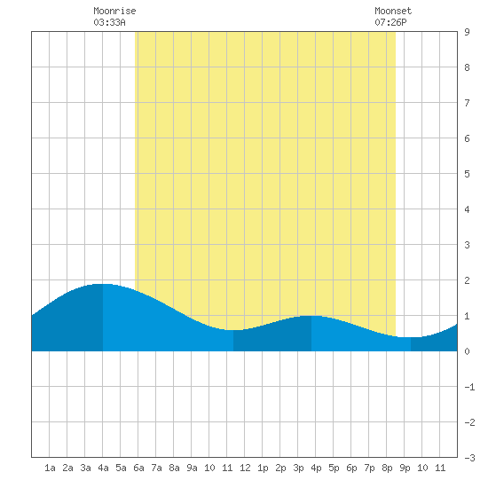Gingerville Creek tide chart for Saturday, July 15, 2023
