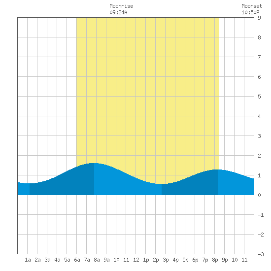 Gingerville Creek tide chart for Friday, July 21, 2023