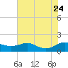 Gingerville Creek tide chart for Monday, July 24, 2023