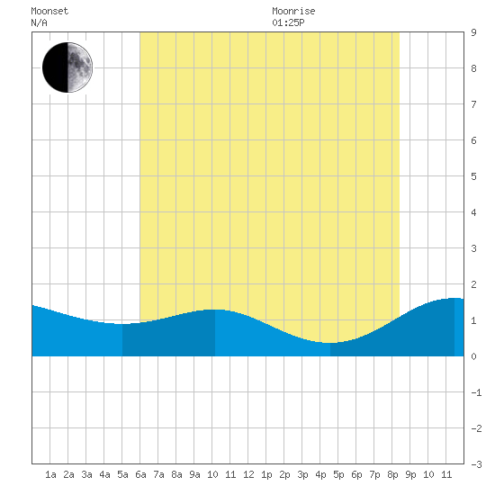 Gingerville Creek tide chart for Tuesday, July 25, 2023