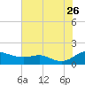 Gingerville Creek tide chart for Wednesday, July 26, 2023