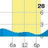 Gingerville Creek tide chart for Friday, July 28, 2023