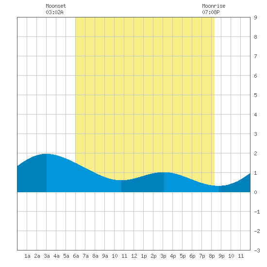 Gingerville Creek tide chart for Sunday, July 30, 2023