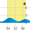 Gingerville Creek tide chart for Thursday, July 6, 2023