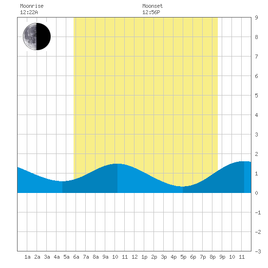 Gingerville Creek tide chart for Sunday, July 9, 2023