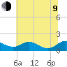 Gingerville Creek tide chart for Sunday, July 9, 2023