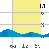 Gingerville Creek tide chart for Sunday, August 13, 2023