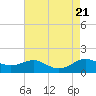 Gingerville Creek tide chart for Monday, August 21, 2023
