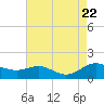 Gingerville Creek tide chart for Tuesday, August 22, 2023