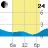 Gingerville Creek tide chart for Thursday, August 24, 2023