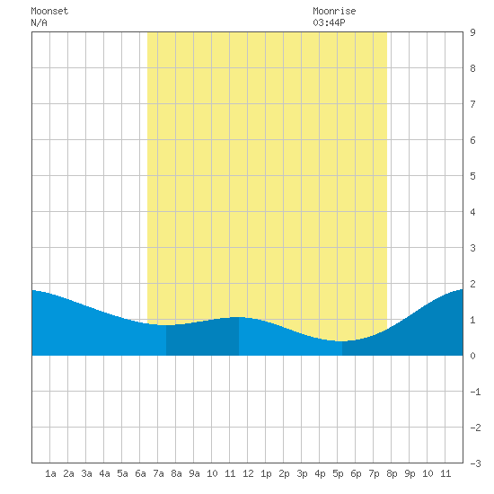 Gingerville Creek tide chart for Friday, August 25, 2023