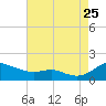 Gingerville Creek tide chart for Friday, August 25, 2023