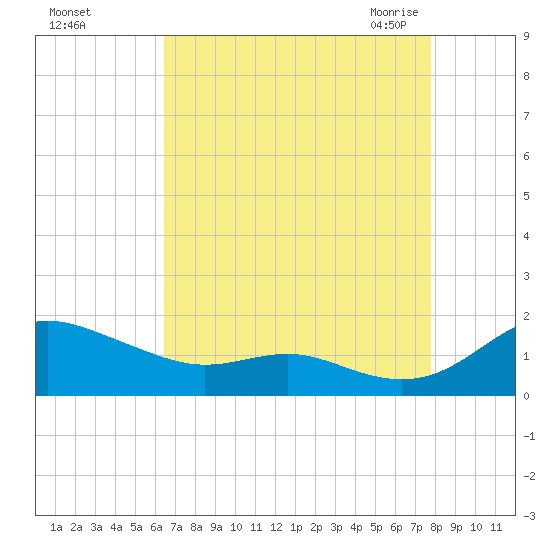 Gingerville Creek tide chart for Saturday, August 26, 2023