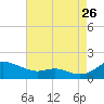 Gingerville Creek tide chart for Saturday, August 26, 2023