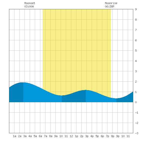 Gingerville Creek tide chart for Monday, August 28, 2023