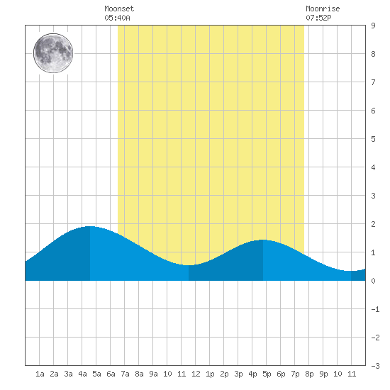 Gingerville Creek tide chart for Wednesday, August 30, 2023