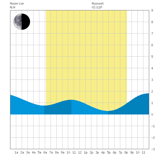 Gingerville Creek tide chart for Tuesday, August 8, 2023
