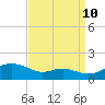 Gingerville Creek tide chart for Sunday, September 10, 2023