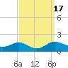 Gingerville Creek tide chart for Sunday, September 17, 2023