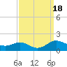 Gingerville Creek tide chart for Monday, September 18, 2023