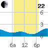 Gingerville Creek tide chart for Friday, September 22, 2023