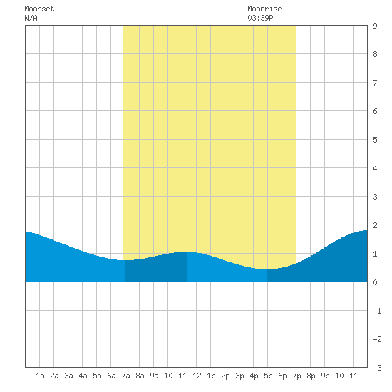Gingerville Creek tide chart for Saturday, September 23, 2023